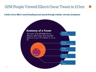 Twitter
32MPeopleViewedEllen’sOscarTweetin12hrs
d
Anatomy of a Tweet
The reach of the @TheEllenShow’s
#Oscars selﬁe Tweet. Data recorded
March 2, 5 p.m. ET to March 3, 5 a.m.
ET.
32.8m
Total Views
8.1m
People who saw it
2.4m
Retweets
13,711
Embeds
1
Tweet
A look at how Ellen’s record breaking tweet spread through embeds, retweets, broadcasts
 