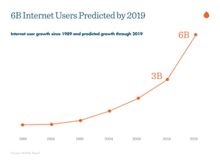 Ericsson Mobility Report
6BInternetUsersPredictedby2019
Internet user growth since 1989 and predicted growth through 2019
1989 1994 1999 2004 2009 2014 2019
 
