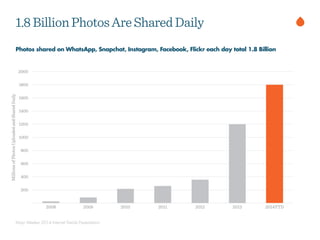 DigitalInformationCreated&Shared(zettabytes)
0
1
2
3
4
5
6
7
8
2005 2007 2009 2011 2013 2015E
Mayr Meeker 2014 Internet Trends Presentation
Photos shared on WhatsApp, Snapchat, Instagram, Facebook, Flickr each day total 1.8 Billion
1.8BillionPhotosAreSharedDaily
 