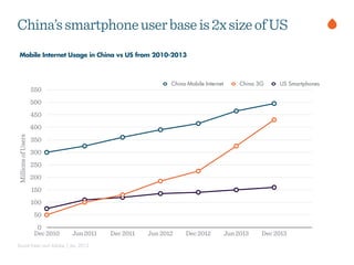 Social Fresh and Adobe | Jan 2012
Mobile Internet Usage in China vs US from 2010-2013
China’ssmartphoneuserbaseis2xsizeofUSMillionsofUsers
0
50
100
150
200
250
300
350
400
450
500
550
Dec 2010 Jun 2011 Dec 2011 Jun 2012 Dec 2012 Jun 2013 Dec 2013
China Mobile Internet China 3G US Smartphones
 