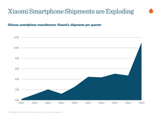 BI Intelligence Estimates, News Reports, Company Statements,
Chinese smartphone manufacturer Xiaomi’s shipments per quarter
XiaomiSmartphoneShipmentsareExplodingDailyPhotoSharesinMillions
0M
2M
4M
6M
8M
10M
12M
4Q11 1Q12 2Q12 3Q12 4Q12 1Q13 2Q13 3Q13 4Q13 1Q14
 