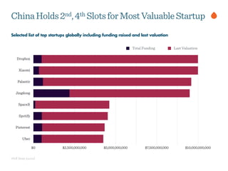 Wall Street Journal
ChinaHolds2nd,4th SlotsforMostValuableStartup
Dropbox
Xiaomi
Palantir
Jingdong
SpaceX
Spotify
Pinterest
Uber
$0 $2,500,000,000 $5,000,000,000 $7,500,000,000 $10,000,000,000
Total Funding Last Valuation
Selected list of top startups globally including funding raised and last valuation
 