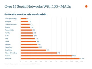 DigitalInformationCreated&Shared(zettabytes)
0
1
2
3
4
5
6
7
8
2005 2007 2009 2011 2013 2015E
Company filings, corporate news & announcements, GlobalWebIndex
Monthly active users of top social networks globally
Over15SocialNetworksWith100+MAUs
 
