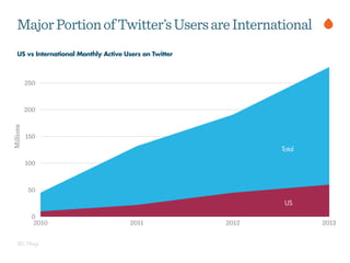DigitalInformationCreated&Shared(zettabytes)
0
1
2
3
4
5
6
7
8
2005 2007 2009 2011 2013 2015E
SEC Filings
US vs International Monthly Active Users on Twitter
MajorPortionofTwitter’sUsersareInternational
 