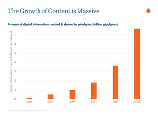 DigitalInformationCreated&Shared(zettabytes)
0
1
2
3
4
5
6
7
8
2005 2007 2009 2011 2013 2015E
IDC report “Extracting value from Chaos” 6/11
Amount of digital information created & shared in zettabytes (trillion gigabytes)
TheGrowthofContentisMassive
 