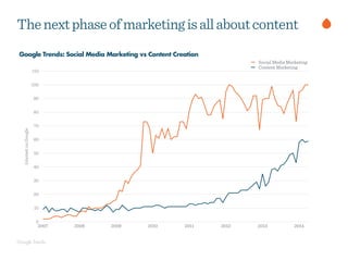 Google Trends
ThenextphaseofmarketingisallaboutcontentInterestonGoogle
0
10
20
30
40
50
60
70
80
90
100
110
2007 2008 2009 2010 2011 2012 2013 2014
Social Media Marketing
Content Marketing
Google Trends: Social Media Marketing vs Content Creation
 