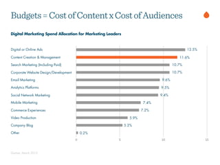 Budgets=CostofContentxCostofAudiences
Digital Marketing Spend Allocation for Marketing Leaders
Gartner, March 2013
0 5 10 15
Digital or Online Ads
Content Creation & Management
Search Marketing (Including Paid)
Corporate Website Design/Development
Email Marketing
Analytics Platforms
Social Network Marketing
Mobile Marketing
Commerce Experiences
Video Production
Company Blog
Other
11.6%
10.7%
10.7%
9.6%
9.5%
7.4%
7.2%
5.9%
0.2%
9.4%
5.2%
12.5%
 