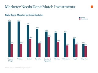 Altimeter Group Content Marketing Survey 2014
MarketerNeedsDon’tMatchInvestments
Digital Spend Allocation for Senior Marketers
 