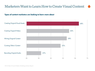 2014 State of Social Media Marketing Industry Report
25 35 45 55 65 75
Writing Original Content
Creating Original Visual Assets
Recording Original Audio
68%
58%
60%
53%
37%
Creating Original Videos
Curating Other’s Content
Types of content marketers are looking to learn more about
MarketersWanttoLearnHowtoCreateVisualContent
 