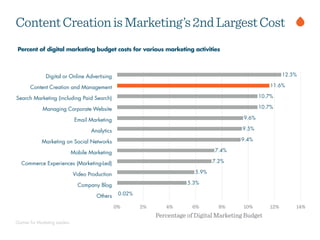 Percent of digital marketing budget costs for various marketing activities
Gartner for Marketing Leaders
Digital or Online Advertising
Content Creation and Management
Search Marketing (including Paid Search)
Managing Corporate Website
Email Marketing
Analytics
Marketing on Social Networks
Mobile Marketing
Commerce Experiences (Marketing-Led)
Video Production
Company Blog
Others
Percentage of Digital Marketing Budget
0% 2% 4% 6% 8% 10% 12% 14%
0.02%
5.3%
5.9%
7.2%
7.4%
9.4%
9.5%
9.6%
10.7%
10.7%
11.6%
12.5%
ContentCreationisMarketing’s2ndLargestCost
 