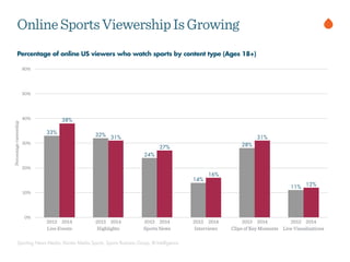 Sporting News Media, Kantar Media Sports, Sports Business Group, BI Intelligence
Percentage of online US viewers who watch sports by content type (Ages 18+)
OnlineSportsViewershipIsGrowing
Percentageviewership
0%
10%
20%
30%
40%
50%
60%
Live Events Highlights Sports News Interviews Clips of Key Moments Live Visualizations
2013 2014 2013 2014 2013 2014 2013 2014 2013 2014 2013 2014
12%
31%
16%
27%
31%
38%
11%
28%
14%
24%
32%33%
 