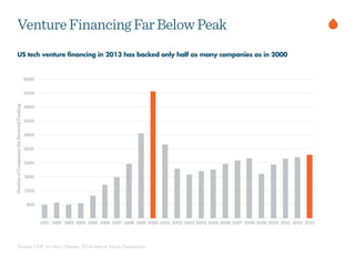 US tech venture financing in 2013 has backed only half as many companies as in 2000
VentureFinancingFarBelowPeak
Thomas ONE via Mary Meeker 2014 Internet Trends Presentation
NumberofCompaniestheRecievedFunding
600
1200
1800
2400
3000
3600
4200
4800
5400
6000
1991 1992 1993 1994 1995 1996 1997 1998 1999 2000 2001 2002 2003 2004 2005 2006 2007 2008 2009 2010 2011 2012 2013
 