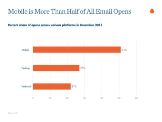 Return Path
Percent share of opens across various platforms in December 2013
MobileisMoreThanHalfofAllEmailOpens
 