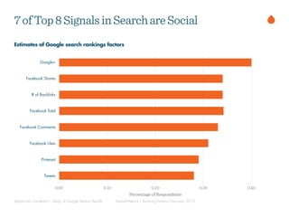 Spearman Correlation - Study of Google Search Results SearchMetrics | Ranking Factors Overview 2013
Estimates of Google search rankings factors
7ofTop8SignalsinSearchareSocial
Google+
Facebook Shares
# of Backlinks
Facebook Total
Facebook Comments
Facebook Likes
Pinterest
Tweets
Percentage of Respondents
0.00 0.10 0.20 0.30 0.40
 
