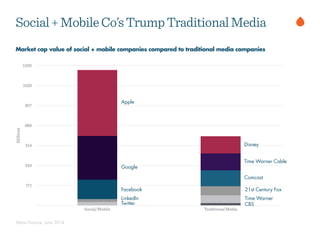 Yahoo Finance - June 2014
Market cap value of social + mobile companies compared to traditional media companies
Social+MobileCo’sTrumpTraditionalMedia
Millions
171
343
514
686
857
1029
1200
Social/Mobile Traditional Media
Google
Facebook
LinkedIn
Twitter
Comcast
Disney
Time Warner
21st Century Fox
Time Warner Cable
CBS
Apple
 