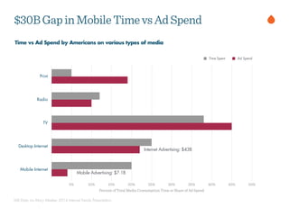 Time vs Ad Spend by Americans on various types of media
$30BGapinMobileTimevsAdSpend
IAB Data via Mary Meeker 2014 Internet Trends Presentation
Print
Radio
TV
Desktop Internet
Mobile Internet
Percent of Total Media Consumption Time or Share of Ad Spend
5% 10% 15% 20% 25% 30% 35% 40% 45% 50%
Time Spent Ad Spend
Internet Advertising: $43B
Mobile Advertising: $7.1B
 