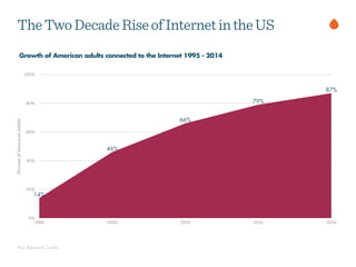 Pew Research Center
Growth of American adults connected to the Internet 1995 - 2014
TheTwoDecadeRiseofInternetintheUS
PercentofAmericanAdults
0%
20%
40%
60%
80%
100%
1995 2000 2005 2010 2014
14%
46%
66%
79%
87%
 