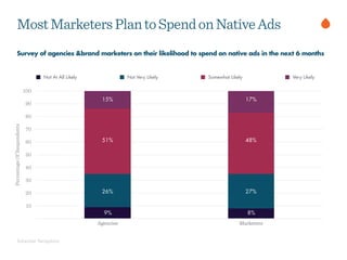 MostMarketersPlantoSpendonNativeAds
PercentageOfRespondents
10
20
30
40
50
60
70
80
90
100
Agencies Marketers
Not At All Likely Not Very Likely Somewhat Likely Very Likely
Advertiser Perceptions
Survey of agencies &brand marketers on their likelihood to spend on native ads in the next 6 months
9%
26%
15%
51%
8%
27%
17%
48%
 