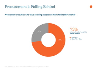 Not Often
Often/Very Often
Procurement executives who focus on doing research on their stakeholder’s market
ProcurementisFallingBehind
73%
27%
PwC 2013 Data as cited in “The Problem With Procurement” by Remko van Hoek
73%of Executives don’t prioritize
market research
 