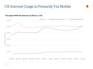ComScore
USInternetUsageisPrimarilyViaMobile
TotalMinutesPerMonth
0
100,000
200,000
300,000
400,000
500,000
600,000
Feb 2013 Mar 2013 Apr 2013 May 2013 Jun 2013 Jul 2013 Aug 2013 Sept 2013 Oct 2013 Nov 2013 Dec 2013 Jan 2014
Desktop Total Mobile (Browser Only) Total Mobile (App Only)
Time Spent With the Internet, by Device, in US
 