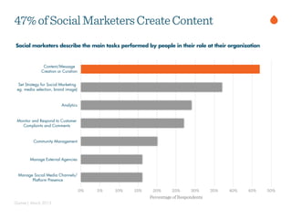 Gartner| March 2013
47%ofSocialMarketersCreateContent
Content/Message  
Creation or Curation
Set Strategy for Social Marketing  
eg. media selection, brand image)
Analytics
Monitor and Respond to Customer  
Complaints and Comments
Community Management
Manage External Agencies
Manage Social Media Channels/ 
Platform Presence
Percentage of Respondents
0% 5% 10% 15% 20% 25% 30% 35% 40% 45% 50%
Social marketers describe the main tasks performed by people in their role at their organization
 
