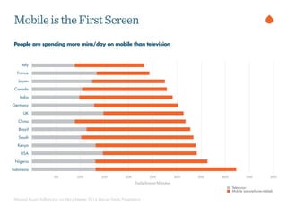 People are spending more mins/day on mobile than television
MobileistheFirstScreen
Milward Brown AdReaction via Mary Meeker 2014 Internet Trends Presentation
Italy
France
Japan
Canada
India
Germany
UK
China
Brazil
Saudi
Kenya
USA
Nigeria
Indonesia
Daily Screen Minutes
50 100 150 200 250 300 350 400 450 500
Television
Mobile (smartphone+tablet)
 