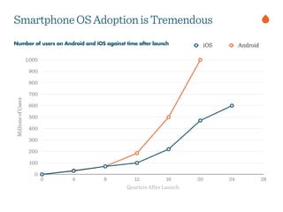 Number of users on Android and iOS against time after launch
SmartphoneOSAdoptionisTremendousMillionsofUsers
0
100
200
300
400
500
600
700
800
900
1,000
Quarters After Launch
0 4 8 12 16 20 24 28
iOS Android
 