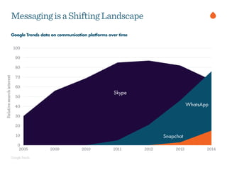 Google Trends
Google Trends data on communication platforms over time
MessagingisaShiftingLandscape
Relativesearchinterest
0
10
20
30
40
50
60
70
80
90
100
2005 2009 2010 2011 2012 2013 2014
Skype
WhatsApp
Snapchat
 