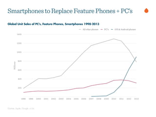 Gartner, Apple, Google, a16z
Global Unit Sales of PC’s, Feature Phones, Smartphones 1998-2013
SmartphonestoReplaceFeaturePhones+PC’s
 