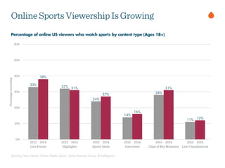 Sporting News Media, Kantar Media Sports, Sports Business Group, BI Intelligence
Percentage of online US viewers who watch...
