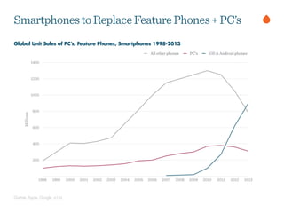 Gartner, Apple, Google, a16z
Global Unit Sales of PC’s, Feature Phones, Smartphones 1998-2013
SmartphonestoReplaceFeatureP...