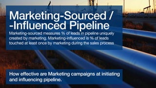 Marketing-Influenced
Sales Pipeline
Marketing-sourced measures % of leads in pipeline uniquely
created by marketing. Marketing-influenced is % of leads
touched at least once by marketing during the sales process.

How effective are marketing campaigns at
influencing pipeline.

 