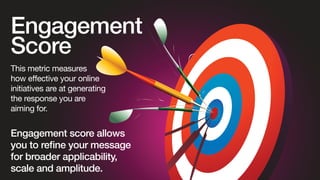 Amplification
Rate
The rate at which your
followers take your
content and share it
through their network.

Higher the amplification
rate, the further the content
will reach.
Number of leads generated / number of contacts made

 
