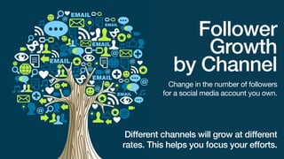 Follower
Growth
by Channel
Change in the number of followers
for a given social media account.

Different channels will gr...