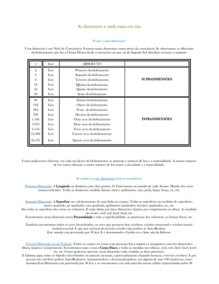 As dimensoes e onde estao em nósAs dimensoes e onde estao em nósAs dimensoes e onde estao em nósAs dimensoes e onde estao em nós
O que é uma dimensão?
Uma dimensão é um Nível de Consciência. Existem tantas dimensões como níveis de consciência. Se observamos os diferentes
desdobramentos que faz a Chispa Divina desde o momento em que sai do Sagrado Sol Absoluto veremos o seguinte:
1 Leis ABSOLUTO
2 Leis Primeiro desdobramento
3 Leis Segundo desdobramento
6 Leis Terceiro desdobramento SUPRADIMENSÕESSUPRADIMENSÕESSUPRADIMENSÕESSUPRADIMENSÕES
12 Leis Quarto desdobramento
24 Leis Quinto desdobramento
48 Leis Sexto desdobramento
96 Leis Sétimo desdobramento
192 Leis Oitavo desdobramento
384 Leis Nono desdobramiento
768 Leis Décimo desdobramiento
1.536 Leis Onze avos desdobramiento INFRADIMENSÕESINFRADIMENSÕESINFRADIMENSÕESINFRADIMENSÕES
3.072 Leis Doze avos desdobramiento
6.144 Leis Treze avos desdobramiento
12.288 Leis Catorze avos desdobramiento
24.576 Leis Quinze avos desdobramiento
Como poderemos observar, em cada um destes desdobramentos se aumenta o número de leis e a materialidade. A menor número
de leis maior vibração, a maior número de leis maior a densidade e a materialidade.
Se conhecem sete dimensoes básicas na natureza:
Primeira Dimensão: A LongitudeLongitudeLongitudeLongitude ou distância entre dois pontos. O Tritocosmos ou mundo de cada Átomo. Mundo dos seres
monocerebrados. Todas as distâncias, medidas lineais: metro, quilômetro, vara, jarda, légua, braça, etc, etc.
Segunda Dimensão: A SuperfícieSuperfícieSuperfícieSuperfície ou o deslocamento de uma linha no espaço. Todas as superfícies ou medidas de superfícies:
metro quadrado, pé quadrado, vara quadrada, quilômetro quadradro, hectáres quadrados, etc, etc.
São todas as superfícies das coisas ou volumens. E estão dadas por duas dimensôes: largura por comprimento ou altura. As medidas
são assim: cm2, m2, km2, hm2, etc.
Encontramos nesta dimensão nossa PersonalidadePersonalidadePersonalidadePersonalidade e toda a superfícialidade, as aparências dos volumens, as formas físicas, etc.
Também encontramos todos os seres bicerebrados, os seres que possuem dois cérebros: cérebro emocional e cérebro motriz-
instintivo-sexual. E que por carência do terceiro cérebro não podem se Auto.Realizar.
Este mundo esta governado por 96 leis. E é denominado o Limbo ou a Ante sala do Inferno.
Terceira Dimensão ou do Volume: Todos os corpos ou coisas com presença física orgánica e inorgánica; com três dimensôes:
Altura, largura e comprimento. Encontramos aqui o nosso Corpo FísicoCorpo FísicoCorpo FísicoCorpo Físico, e todas as medidas são cúbicas: cm3, m3, dm3, hm3, km3,
etc, etc. Como podemos apreciar, nesta dimensão estão contidas as duas anteriores.
E habitam aqui, todos os bípedes tricerebrados ou animais racionais, equivocadamente chamado homem, com três cérebros. E por
possuir três cérebros podem Auto-Realizarse, humanizandose e desanimalizandose, em alguma de suas 108 existências como
humano.Esta Dimensão esta governada por 48 leis, e as encontramos em cada uma das nossas células representadas pelos 48
 