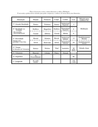 ▫ Para ir da terceira a sexta e sétima dimensão se utiliza a Meditação.
É necessário a prática destes métodos para poder comprovar e conhecer de forma direta estas dimensões.
 