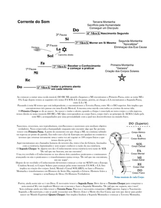Ao começar a cantar uma escala musical, DO RE MI, quando chegamos a MI encontramos a Primeira Pausa, entre as notas MI e
FA. Logo depois vemos as seguintes três notas: FA SOL LA vão juntas, porém, ao chegar a LA encontramos a Segunda Pausa,
entre LA e SI.
Passando à nota SI vemos que está independente, e encontraremos a Terceira Pausa, entre SI e o DO superior. Isto implica que
encontraremos três pausas em uma Escala Musical. A mesma coisa sucede com todos os eventos da nossa vida.
O Primeiro ChoquePrimeiro ChoquePrimeiro ChoquePrimeiro Choque se dá ao nascer. Ao nascer e inalar o alento, quando a chispa é conectada ao novo corpo e a vida ingressa,
temos direito às notas musicáis DO RE e MI. Que correspondem ao corpo físico, corpo vital e ao princípio de ALMA ( dado pela
nota MI ), acompanhados por uma personalidade com a qual nos desenvolvemos no mundo físico.
Nascemos, crescemos, nos reproduzimos, envelhecemos e morremos sem nenhum objetivo
verdadeiro. Nisso estará toda a humanidade enquanto não encontre algo que lhe permita
vencer esta Primeira PausaPrimeira PausaPrimeira PausaPrimeira Pausa. A partir do momento em que chega a MI, ou continua subindo
ou regressa ao ponto de partida. Em todo caso a Lei de Entropia nos igualará no cemitério e
teremos que retornar novamente uma e outra vez até esgotar os 108 corpos físicos a que
temos direito por lei.
Aqui encontramos aos chamados homens do terceiro dia, vistos à luz do Gênese, fascinados
com a existência, hipnotizados e sem sequer conhecer a razão da sua existência.
O Segundo ChoqueSegundo ChoqueSegundo ChoqueSegundo Choque: Se alguém nos dá o Conhecimento nossa existência terá razão de SER.
"De mil que me buscam, um me encontra".
Uma vez recebido o Conhecimento se nos abrem dois caminhos: praticamos e continuamos
avançando ou não o praticamos e o transformamos numa crença. "De mil que me encontram,
um me segue".
Depois de ter recebido o Conhecimento deveremos começar a criar no SEXO com a Energia
Criadora Sexual, os Corpos Solares para avançar pelas notas musicáis FA SOL e LA. Isto
implica na criação dos corpos Astral, Mental e Causal SOLARES, ou fazer a Primeira
Montanha e transformarnos em Homens do Sexto Dia, segundo o Gênese. Homens feitos a
imagem e semelhança de Deus, Os Homens Verdadeiros
Notas musicais de cada CorpoNotas musicais de cada CorpoNotas musicais de cada CorpoNotas musicais de cada Corpo
Porém, ainda assim não se é um Deus. É necessário vencer a Segunda PausaSegunda PausaSegunda PausaSegunda Pausa. Deve dar-se o Terceiro ChoqueTerceiro ChoqueTerceiro ChoqueTerceiro Choque para conquistar a
nota musical SI e isto implicará Morrer em si mesmo e fazer a Segunda Montanha. "De mil que me seguem, um é meu".
Sem embargo ainda nos falta vencer a Terceira PausaTerceira PausaTerceira PausaTerceira Pausa. Para isso é necessário conquistar o DODODODO superior, lograr o Nascimento
Segundo, a Ressurreição, e não se pode ressuscitar sem Morrer. Esta é a Morte dos Eus Causa, que tem que dar-se para poder
nascer no Mundo Espiritual (Quarto ChoqueQuarto ChoqueQuarto ChoqueQuarto Choque). Isto implica finalizar a Segunda Montanha e começar a Terceira Montanha.
 