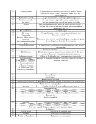 53 Erotismo impuro Estratégias ou meios baixos para entrar em atividad sexual.
Pornografía, danças e shows luxuriosos, piadas, sexo oral ,
masturbação, etc.
54 Perversidade sexual Eus que buscam viciar e corromper (práticas e pessoas)
55 Aberrações sexuales Vícios e costumes depravados usadas para excitar-se.
56 Eu lascivo Planeja e fantasia sobre sexo. Desejo sexual reprimido.
57 Eu olhão Busca impressões visuais. A falta de pureza ao olhar debilita a
vontade. Ex.: observar desfiles, carnavais, reinados de beleza,
pessoas pela rua, etc.
58 Eu bisbilhoteiro Lhe agrada espiar
59 Eu voyeur Lhe agrada espiar a outros casais enquanto praticam sexo
60 Pornografía:
Revistas, vídeos, internet,
shows etc.
Informações visuais sobre
sexo.
Informação visual sobre sexo.
Perverte ao sexo, provoca impotência. Esgota a energía com apenas
desejar. Impede o despertar da Consciência
61 Contos verdes (piadas) Eus conta piadas e contadores de anedotas. Querem fazer do sexo
algo divertido.
62 Chamadas obscenas
63 Identificações Por não transformar as impressões que entram atravéz dos cinco
sentidos. Dormem a Consciência, alimentam mais eus
64 Poluções noturnas Pelo geral devido a lascivia e impresões não transformadas
Eu masturbador:
b- Masturbação colaborada
c- Masturbação mutua
c- Masturbación mutua
65
d- Masturbar-se com
animais ou masturbá-los
Estimula as glándulas sexual com a mão para provocar o orgasmo, a
sí mesmo ou a outro
66 Os consoladores
67 Os vibradores
68 Bonecos infláveis de hule
69 Auto-homosexualismo Introdução de aparelhos no ânus, acompanhado de masturbação
70 Prática de sexo com aparelhos
71 Sexo anal Copular pelo ânus de uma mulher ou outro homem
Homosexualismo:
Eus homosexuais Passivos: Faz papel de mulher na relação homosexual
Eus homosexuales Ativos: Varão que introduz o falo no ânus da mulher ou varão.
Eus travestís
72
Eus hermafroditas
Sexo oral: Provocar o orgasmo com a boca a outra pessoa
Sexo buco-fálico: Extração do semem do falo com a boca
73
Sexo buco-vaginal: Obligar o orgasmo com a lingua na vagina
74 Lesbianismo
75 O beijo negro Introdução da língua no ânus.
76 Pedofilia Prática de sexo com crianças
77 Zoofilia ou Bestialismo Prática de sexo com animais
 