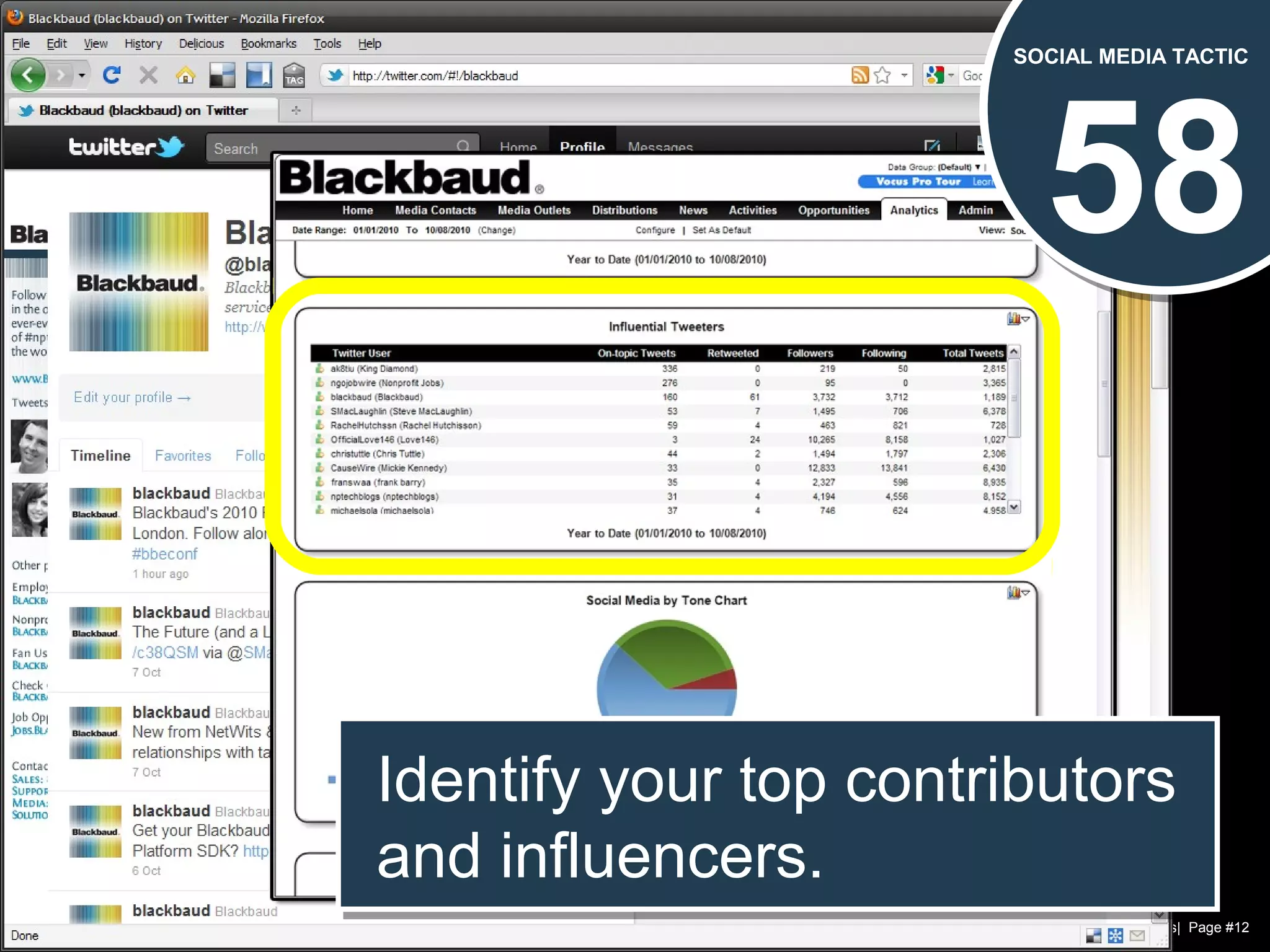 Chad Norman & Melanie Mathos| Page #12
58
SOCIAL MEDIA TACTIC
Identify your top contributors
and influencers.
Identify your top contributors
and influencers.
 