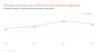 Brands outsource up to 22% of social media to agencies
Percentage of company’s social media activities performed by outsid...