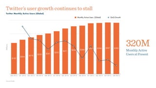 Twitter’s user growth continues to stall
Twitter Monthly Active Users (Global)
Source:Twitter
Millions
Q4 2012 Q1 2013 Q2 ...