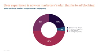 User experience is now on marketers’ radar, thanks to ad blocking
Almost two-third of marketers surveyed said UX is a high...