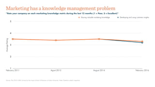 Marketing has a knowledge management problem
“Rate your company on each marketing knowledge metric during the last 12 mont...