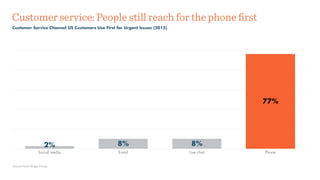 Customer service: People still reach for the phone ﬁrst
Customer Service Channel US Customers Use First for Urgent Issues ...