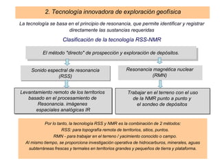 13
El método "directo" de prospección y exploración de depósitos.
Sonido espectral de resonancia
(RSS)
Trabajar en el terreno con el uso
de la NMR punto a punto y
el sondeo de depósitos
Levantamiento remoto de los territorios
basado en el procesamiento de
Resonancia. imágenes
espaciales analógicas IR
Resonancia magnética nuclear
(RMN)
Por lo tanto, la tecnología RSS y NMR es la combinación de 2 métodos:
RSS: para topografía remota de territorios, sitios, puntos.
RMN - para trabajar en el terreno / yacimiento conocido o campo.
Al mismo tiempo, se proporciona investigación operativa de hidrocarburos, minerales, aguas
subterráneas frescas y termales en territorios grandes y pequeños de tierra y plataforma.
La tecnología se basa en el principio de resonancia, que permite identificar y registrar
directamente las sustancias requeridas
Clasificación de la tecnología RSS-NMR
2. Tecnología innovadora de exploración geofísica
 