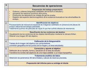 20
№
Secuencias de operaciones
1 Preparación del trabajo preparatorio
• Ordenar y obtener fotografías satelitales del territorio a estudiar y
• recuperar los reactivos químicos ultra puros.
• Producción de laboratorio de rodajas de gel de prueba.
• Registro del espectro electromagnético de la sustancia buscada en las almohadillas de
ensayo.
2 Identificación de objetivos
Procesamiento de resonancia espectral de imágenes satelitales en presencia de placas de
ensayo utilizando tecnología patentada.
Tratamiento químico de películas de rayos X que han sufrido efectos de resonancia.
3 Descifración de los contornos del destino
Visualización de los contornos de los objetos identificados mediante la cámara Kirlian.
Obtener una imagen 2D del objetivo.
4 Calibración de la fotogrametría
Trabajo de la imagen del objetivo con computadoras
(conexión geográfica de los puntos de la imagen y el área estudiada).
5 Corrección y apunte al objetivo
Definición de su tamaño, forma y ubicación en el área de estudio.
Transfiera los bordes del objetivos de una mapa satelital a un mapa topográfico.
6 Tratamiento analítico de datos
Obtención de parámetros 3D del embalse y cálculo de reservas previstas.
7 Preparación del informe para su entrega al cliente
 