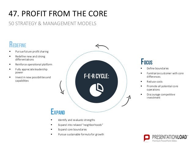 50 strategy and management models ppt slide template