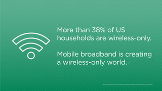 More than 38% of US
households are wireless-only.
Mobile broadband is creating
a wireless-only world.

http:/
/www.ctia.org/your-wireless-life/how-wireless-works/wireless-quick-facts

 