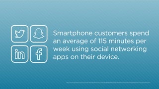 Smartphone customers spend
an average of 115 minutes per
week using social networking
apps on their device.

http:/
/www.jdpower.com/consumer-ratings/electronics/ratings/809201510/2013-Wireless+Smartphone+Satisfaction+Study/index.htm

 