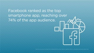 Wi-Fi

Facebook ranked as the top
smartphone app, reaching over
Wi-Fi 01
74% ofWi-Fi 02 app audience.
the
Ask to Join Networks

http:/
/www.comscore.com/Insights/Press_Releases/2013/11/comScore_Reports_September_2013_U.S._Smartphone_Subscriber_Market_Share

 